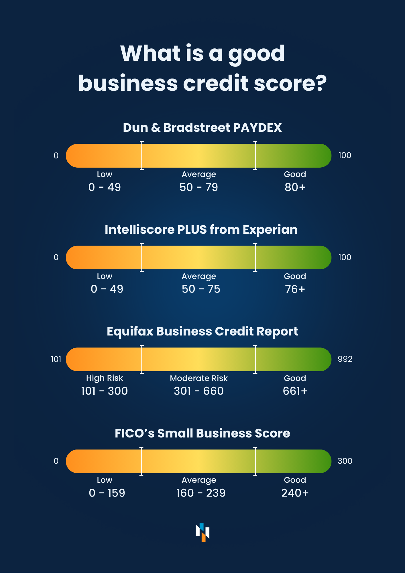 Graphic: What is a good business credit score?